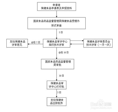 如何正确识别正规保健食品